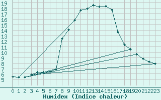 Courbe de l'humidex pour Hohrod (68)