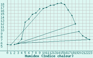 Courbe de l'humidex pour Punkaharju Airport