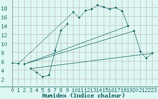 Courbe de l'humidex pour Pembrey Sands