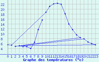 Courbe de tempratures pour Ebnat-Kappel