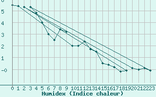 Courbe de l'humidex pour La Brvine (Sw)