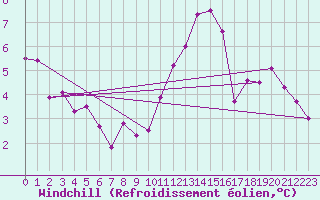 Courbe du refroidissement olien pour Laval (53)