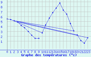 Courbe de tempratures pour Bouligny (55)