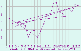 Courbe du refroidissement olien pour Gttingen
