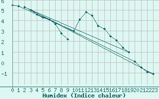 Courbe de l'humidex pour Payerne (Sw)