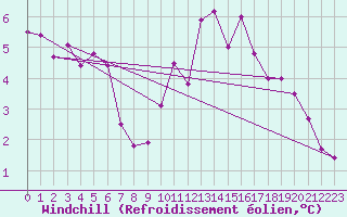 Courbe du refroidissement olien pour Lons-le-Saunier (39)