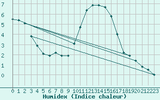 Courbe de l'humidex pour Muirancourt (60)