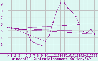 Courbe du refroidissement olien pour Sermange-Erzange (57)