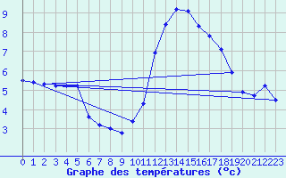 Courbe de tempratures pour Sermange-Erzange (57)