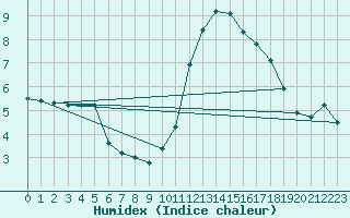 Courbe de l'humidex pour Sermange-Erzange (57)