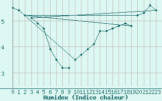 Courbe de l'humidex pour Rodkallen