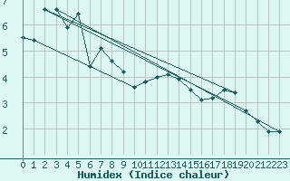 Courbe de l'humidex pour Lichtenhain-Mittelndorf