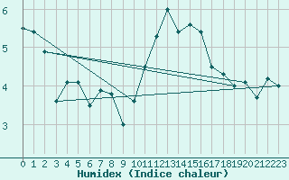 Courbe de l'humidex pour Isle Of Portland