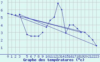 Courbe de tempratures pour Kleine-Brogel (Be)