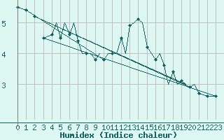 Courbe de l'humidex pour Baden Wurttemberg, Neuostheim