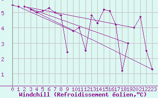 Courbe du refroidissement olien pour Cherbourg (50)