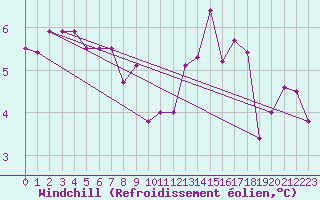 Courbe du refroidissement olien pour Kenley