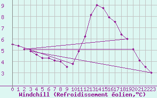 Courbe du refroidissement olien pour Ile d
