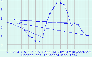 Courbe de tempratures pour Evreux (27)