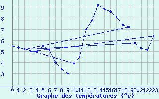 Courbe de tempratures pour Brignogan (29)