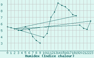 Courbe de l'humidex pour Brignogan (29)