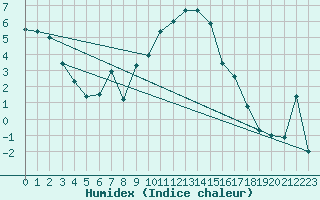 Courbe de l'humidex pour Fribourg (All)