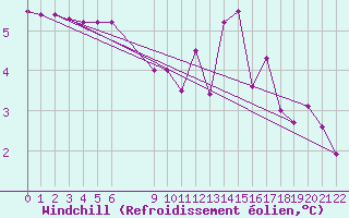 Courbe du refroidissement olien pour Saint-Haon (43)