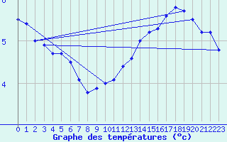 Courbe de tempratures pour Bagnres-de-Luchon (31)