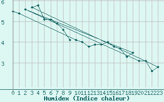 Courbe de l'humidex pour Zinnwald-Georgenfeld