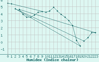 Courbe de l'humidex pour Kuggoren