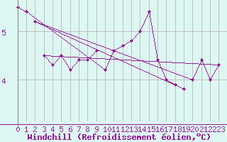 Courbe du refroidissement olien pour Les Plans (34)
