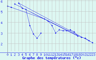 Courbe de tempratures pour Napf (Sw)