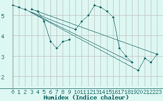 Courbe de l'humidex pour Leek Thorncliffe