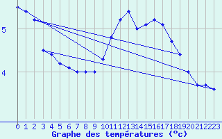 Courbe de tempratures pour Langres (52) 