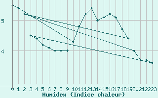 Courbe de l'humidex pour Langres (52) 