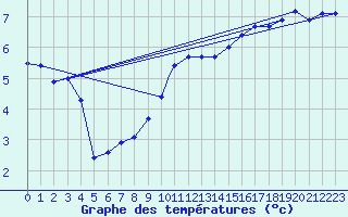 Courbe de tempratures pour Waddington