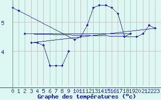 Courbe de tempratures pour Idar-Oberstein