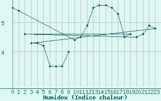 Courbe de l'humidex pour Idar-Oberstein