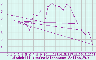Courbe du refroidissement olien pour Westdorpe Aws