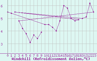 Courbe du refroidissement olien pour Crosby
