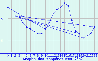 Courbe de tempratures pour Foellinge