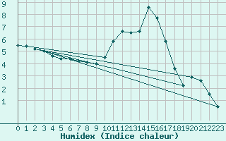 Courbe de l'humidex pour Angoulme - Brie Champniers (16)