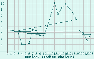 Courbe de l'humidex pour Annecy (74)