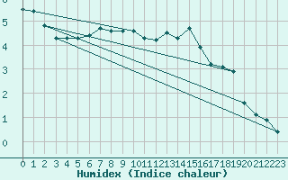 Courbe de l'humidex pour Xonrupt-Longemer (88)