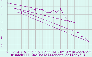 Courbe du refroidissement olien pour Xonrupt-Longemer (88)