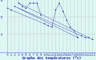 Courbe de tempratures pour Lillers (62)