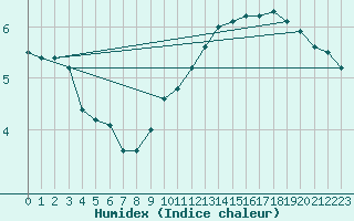 Courbe de l'humidex pour Zamora