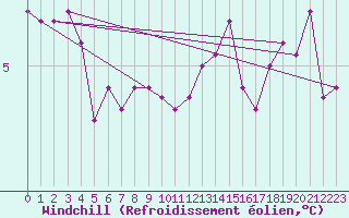 Courbe du refroidissement olien pour Lista Fyr