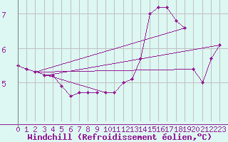 Courbe du refroidissement olien pour Clermont de l