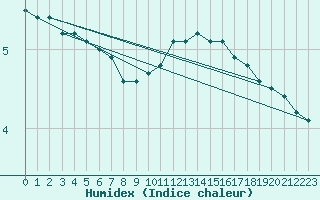 Courbe de l'humidex pour Lerida (Esp)